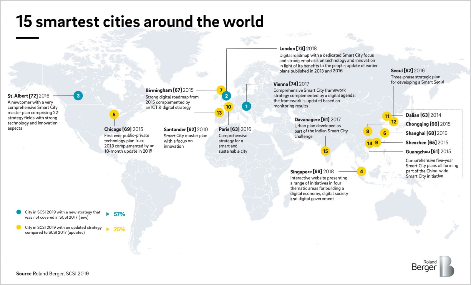 Smart City Strategy Index Vienna and London leading in worldwide