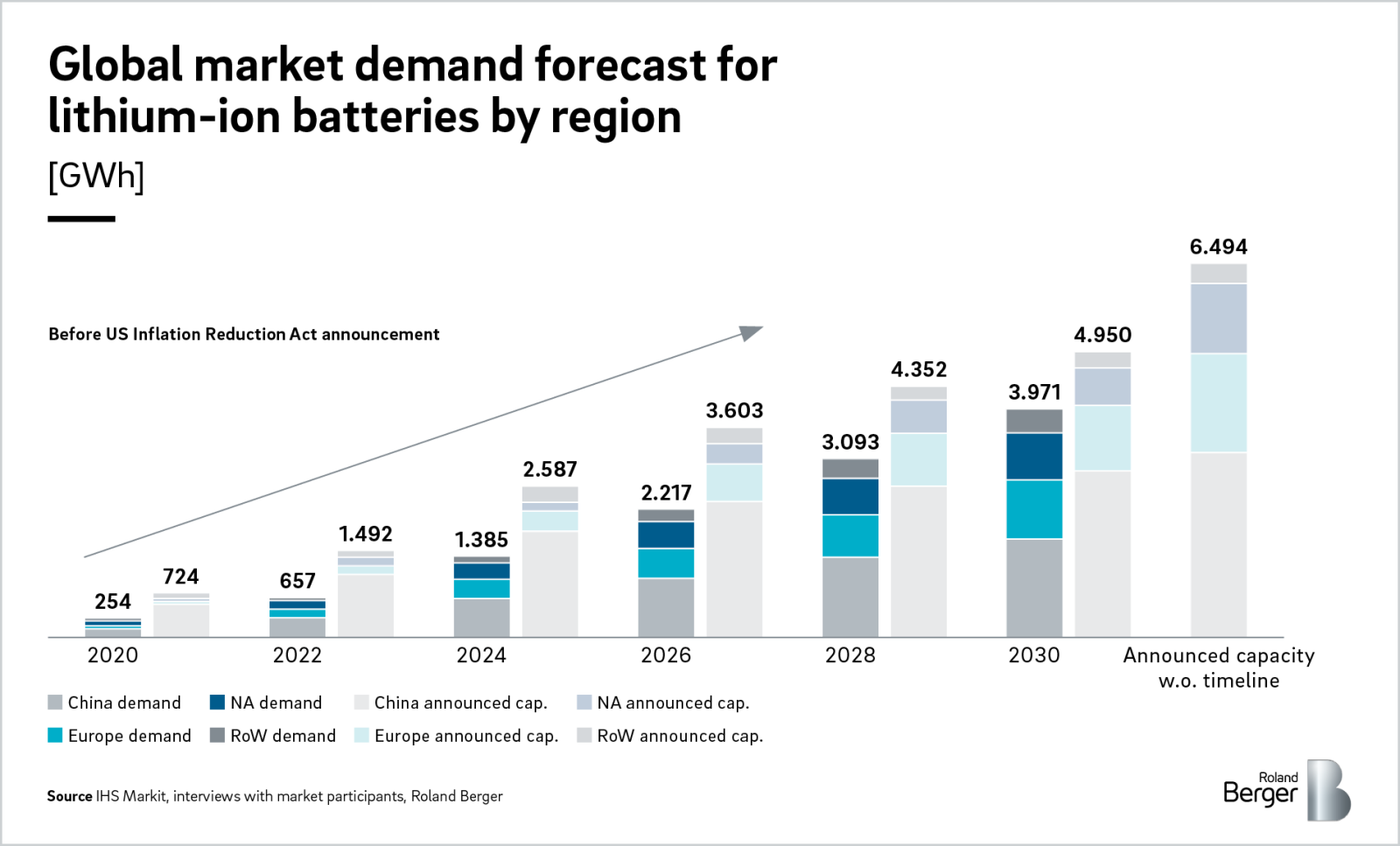 Battery Monitor 2022 An overview of the battery market Roland Berger
