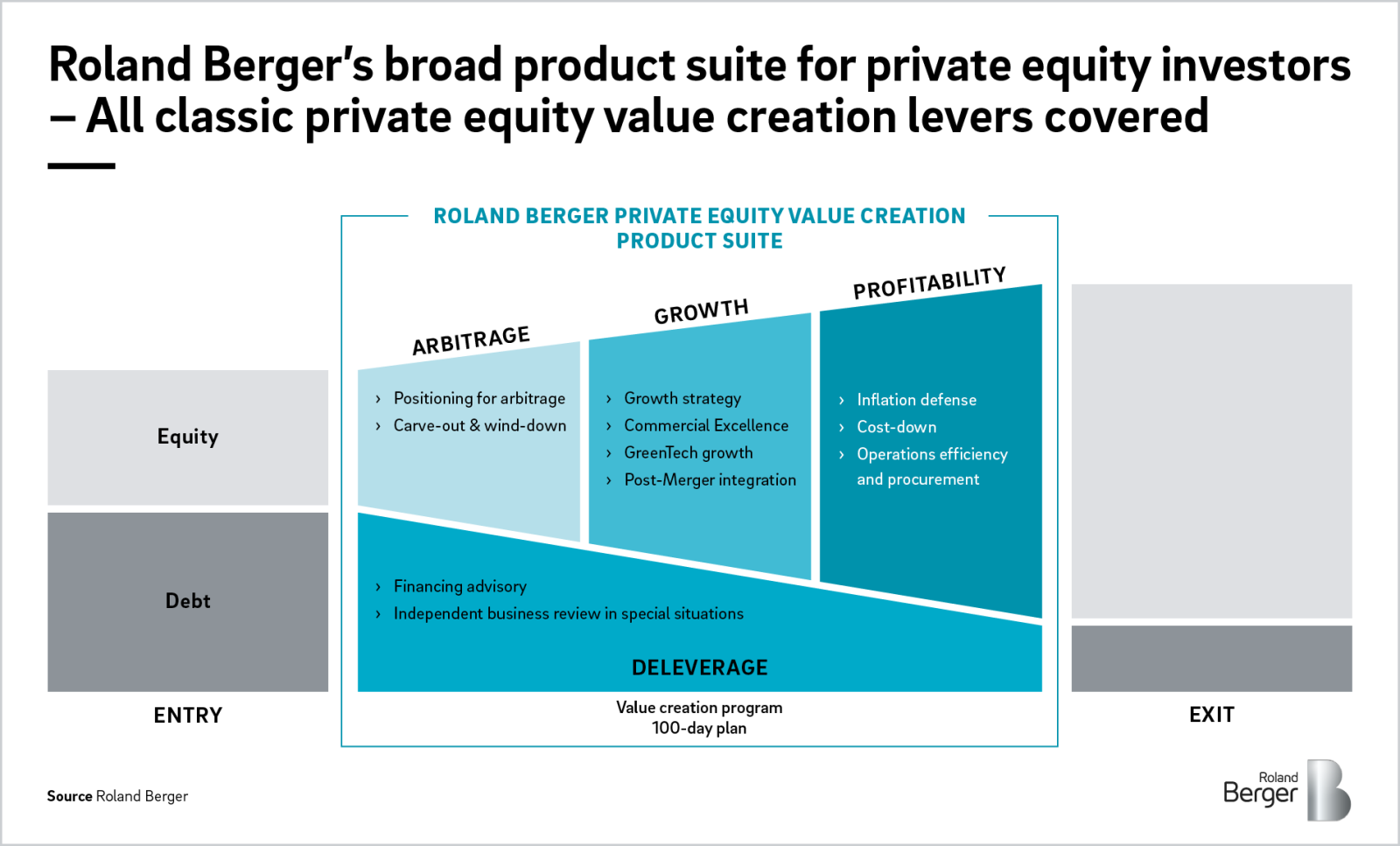 Private Equity Value Creation Roland Berger