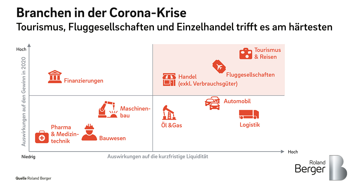 Wie Das Coronavirus Die Weltwirtschaft Infiziert Und Welche Branchen Am ...