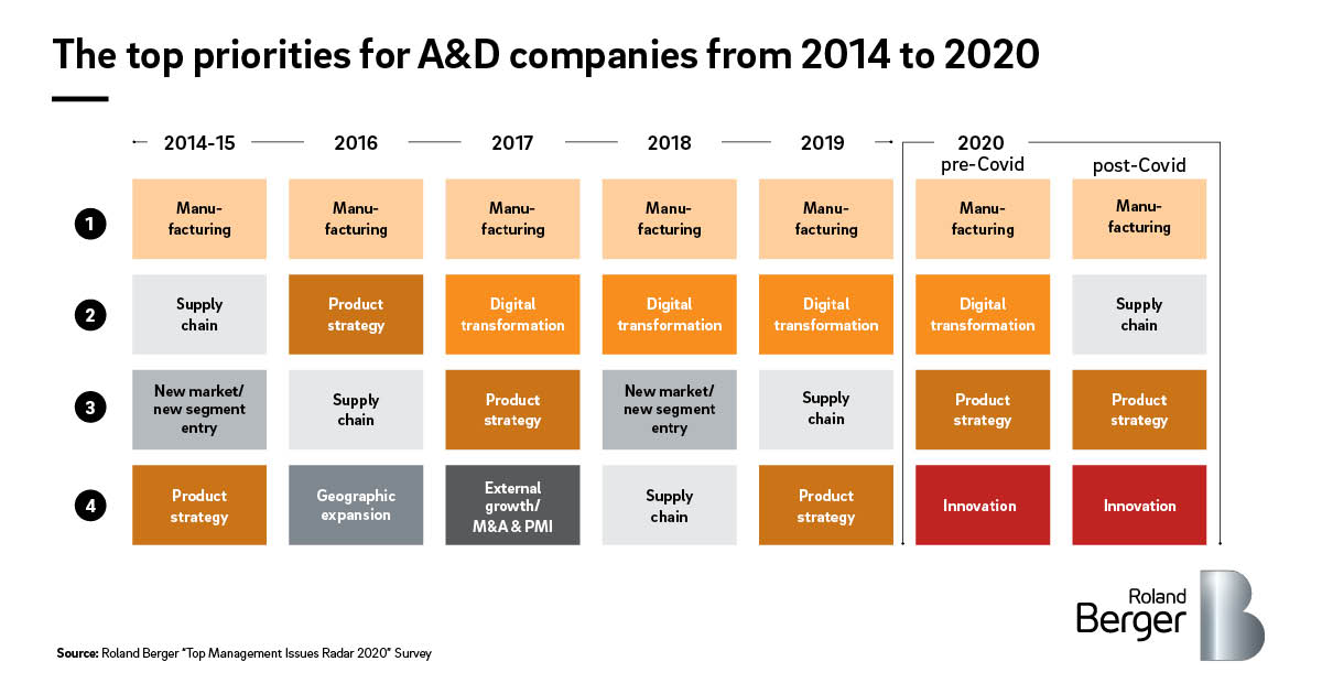 Aerospace Defence Management Issues Radar 2020 Roland Berger