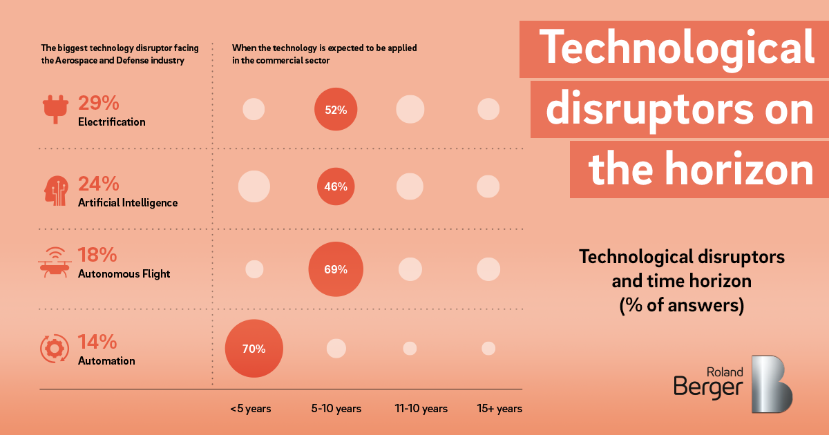 Backlogs And Balancing Acts In The Aerospace And Defense Industry Roland Berger