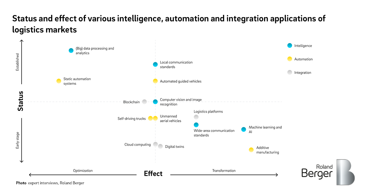 FreightTech: The Future Of Logistics | Roland Berger