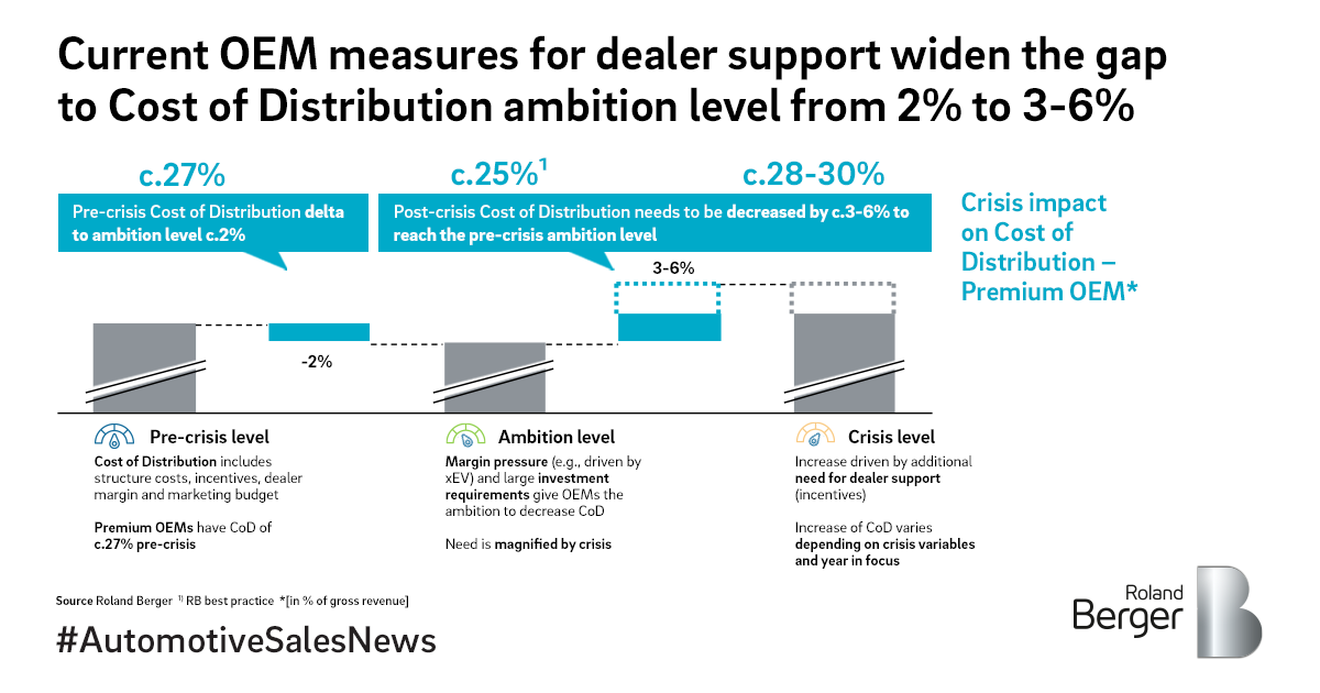 The Crisis And Its Impact On Automotive Retail In Europe Roland Berger